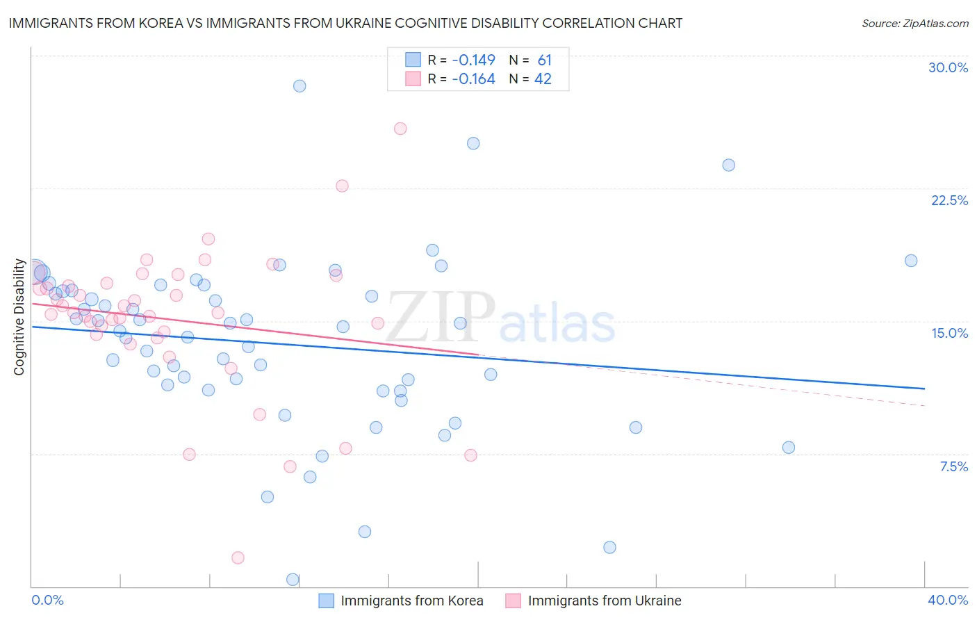 Immigrants from Korea vs Immigrants from Ukraine Cognitive Disability