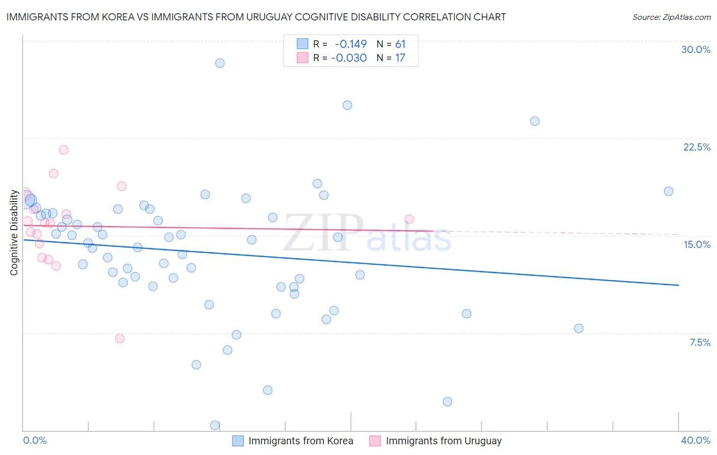 Immigrants from Korea vs Immigrants from Uruguay Cognitive Disability