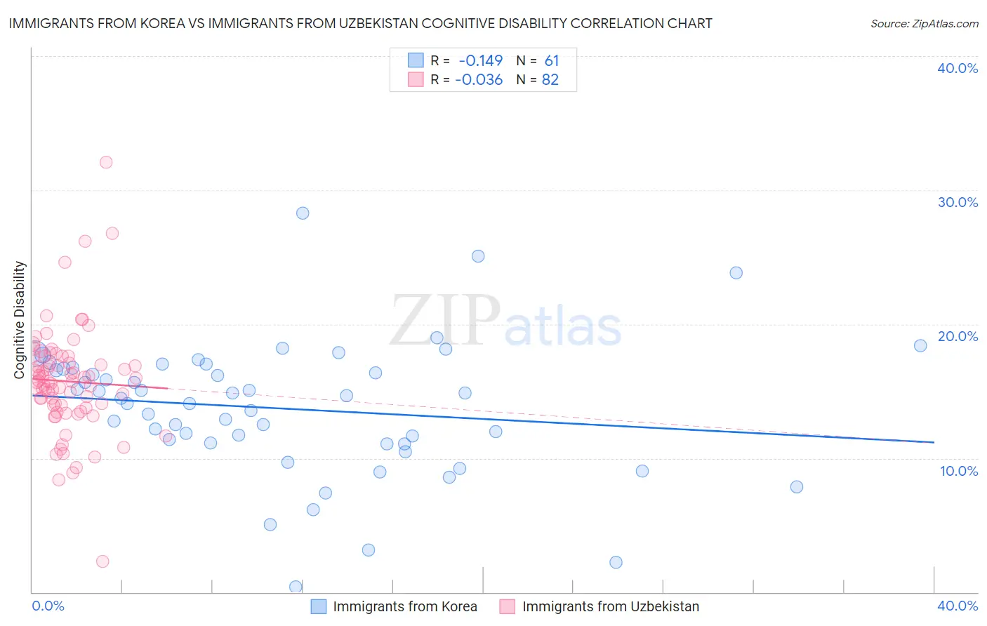 Immigrants from Korea vs Immigrants from Uzbekistan Cognitive Disability