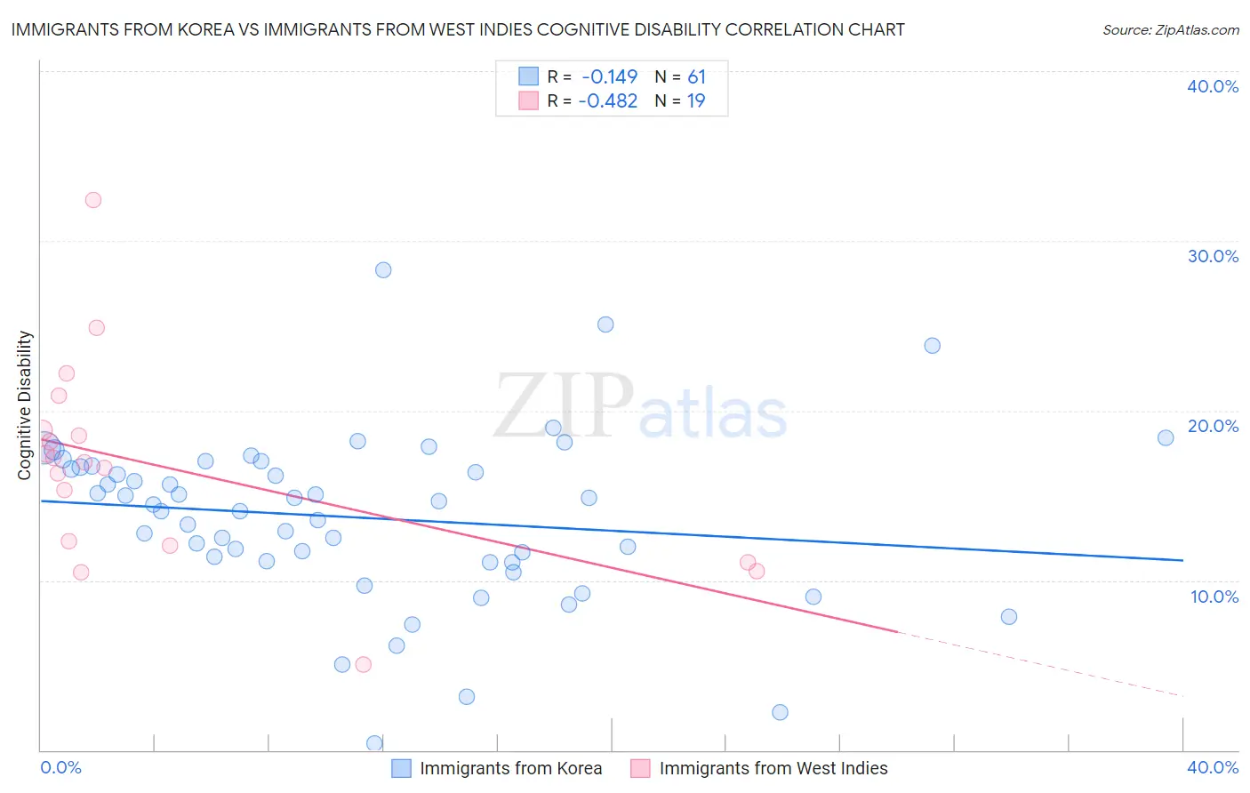 Immigrants from Korea vs Immigrants from West Indies Cognitive Disability