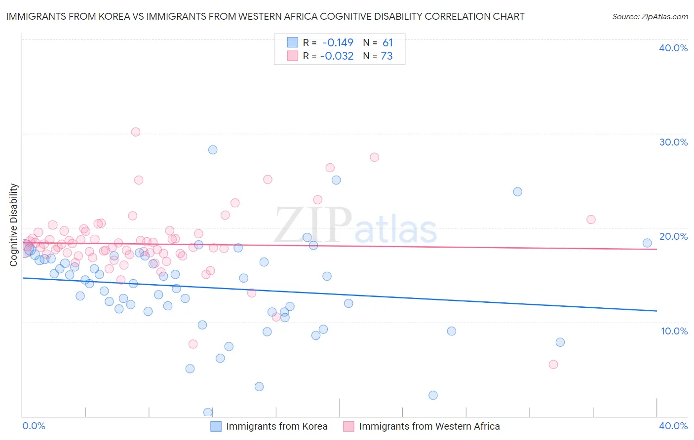 Immigrants from Korea vs Immigrants from Western Africa Cognitive Disability