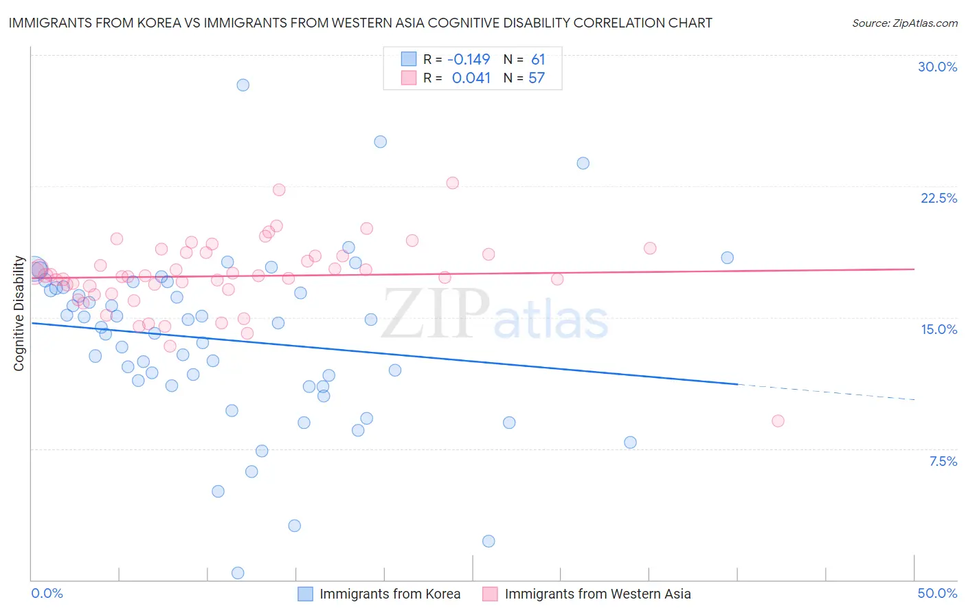 Immigrants from Korea vs Immigrants from Western Asia Cognitive Disability