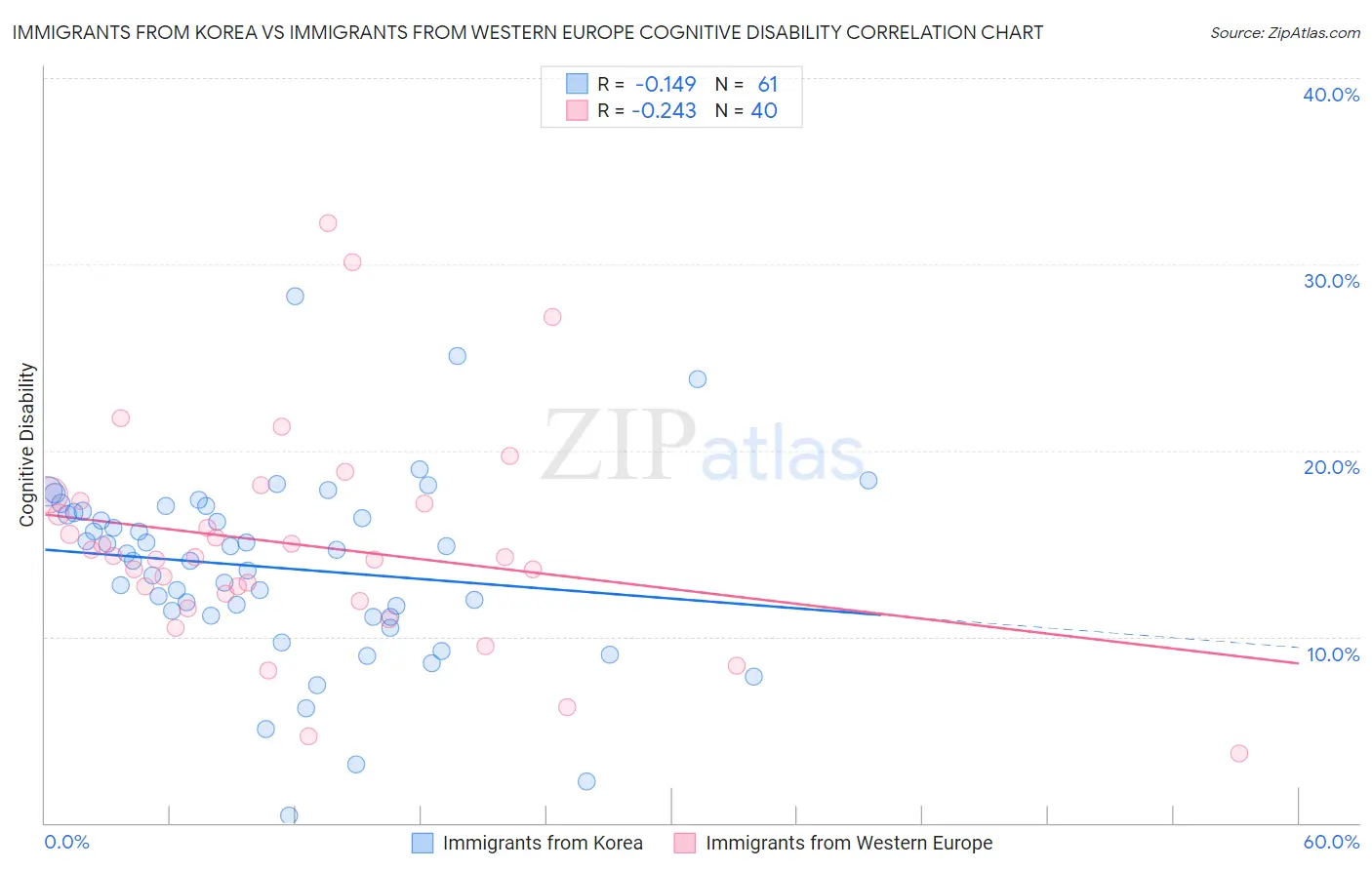 Immigrants from Korea vs Immigrants from Western Europe Cognitive Disability
