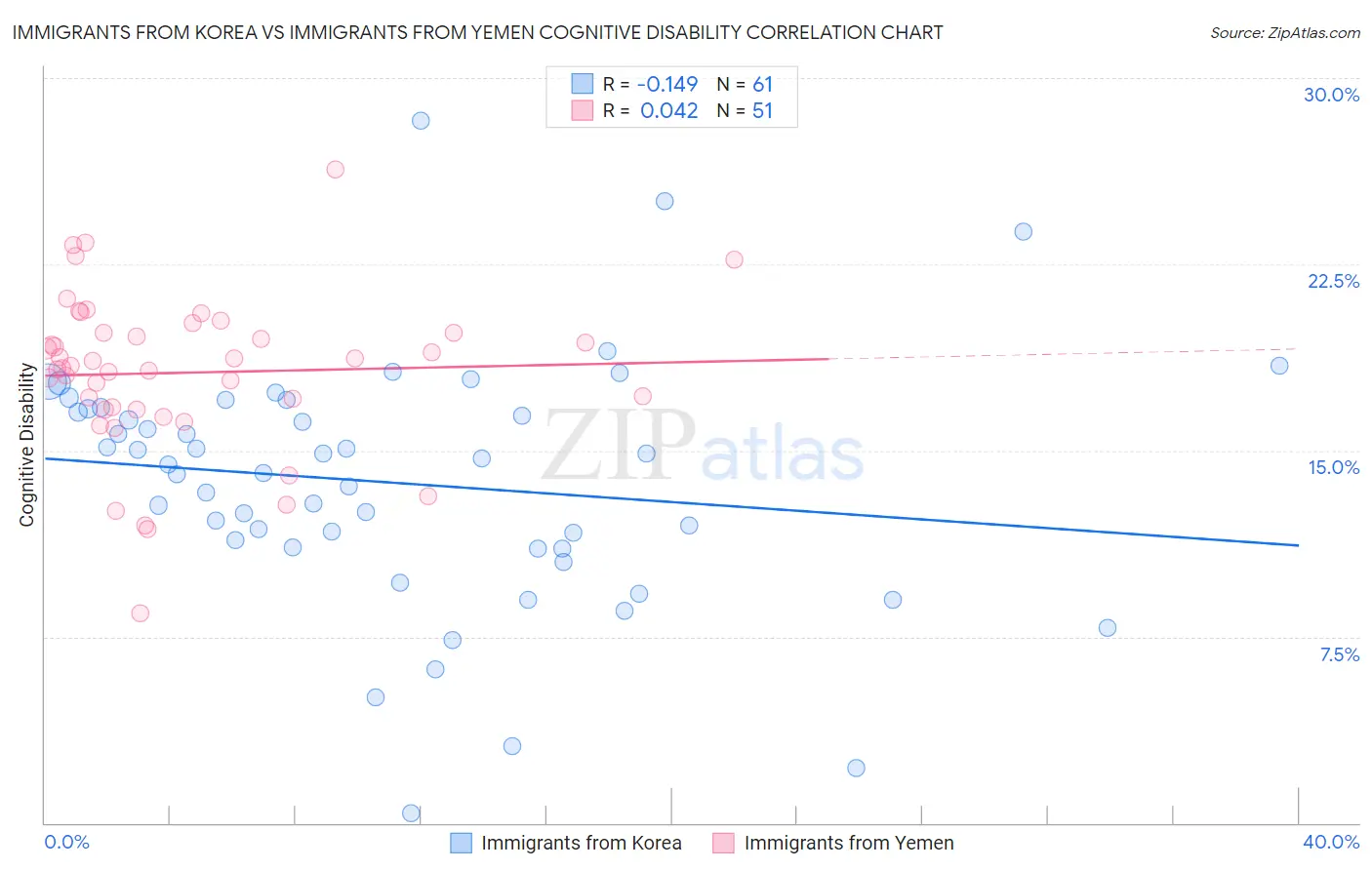 Immigrants from Korea vs Immigrants from Yemen Cognitive Disability
