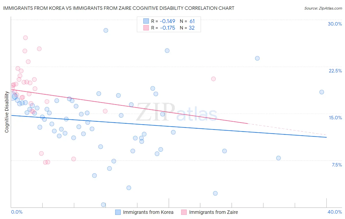 Immigrants from Korea vs Immigrants from Zaire Cognitive Disability