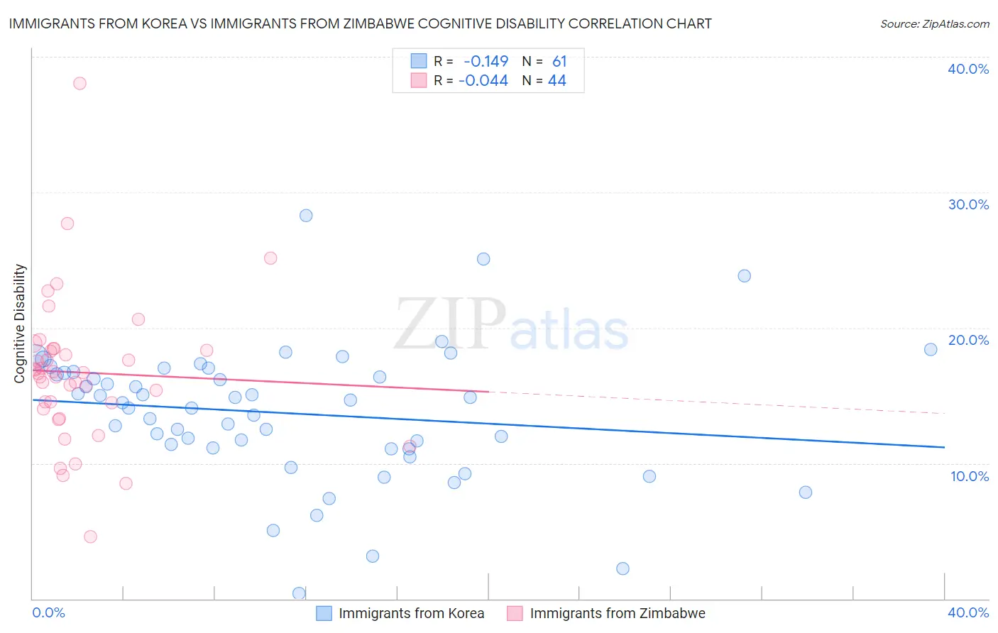 Immigrants from Korea vs Immigrants from Zimbabwe Cognitive Disability