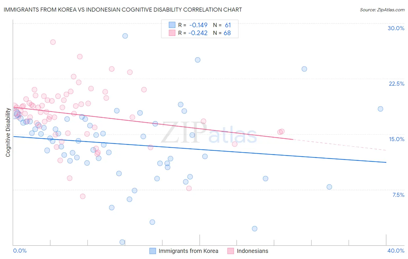 Immigrants from Korea vs Indonesian Cognitive Disability