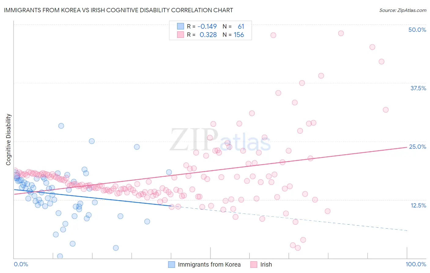 Immigrants from Korea vs Irish Cognitive Disability