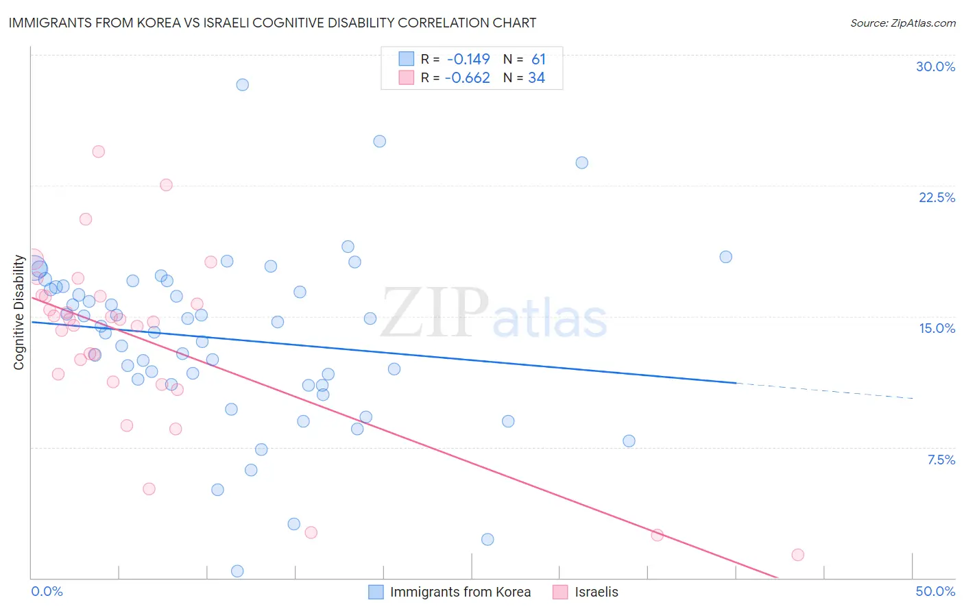 Immigrants from Korea vs Israeli Cognitive Disability