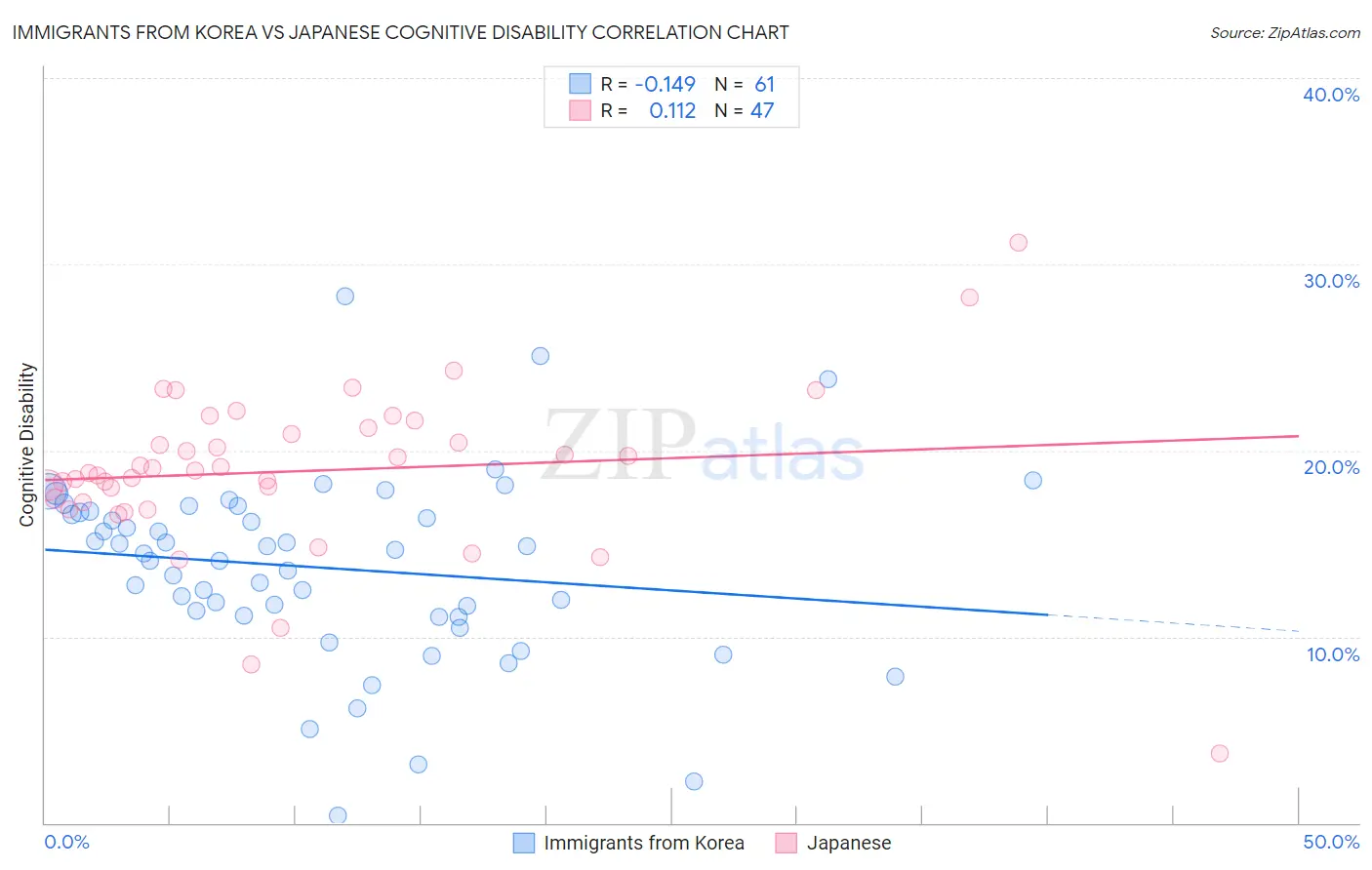 Immigrants from Korea vs Japanese Cognitive Disability