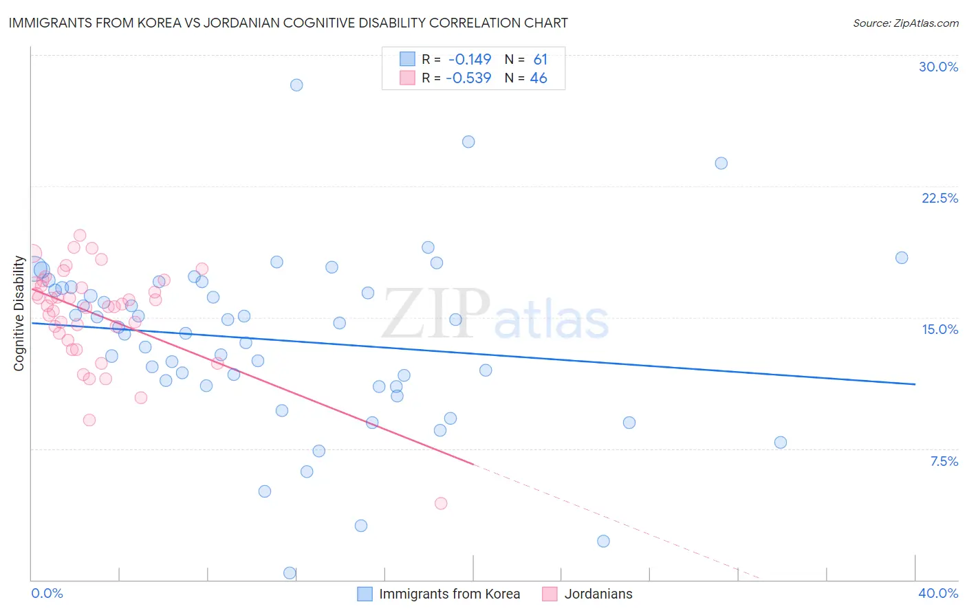 Immigrants from Korea vs Jordanian Cognitive Disability