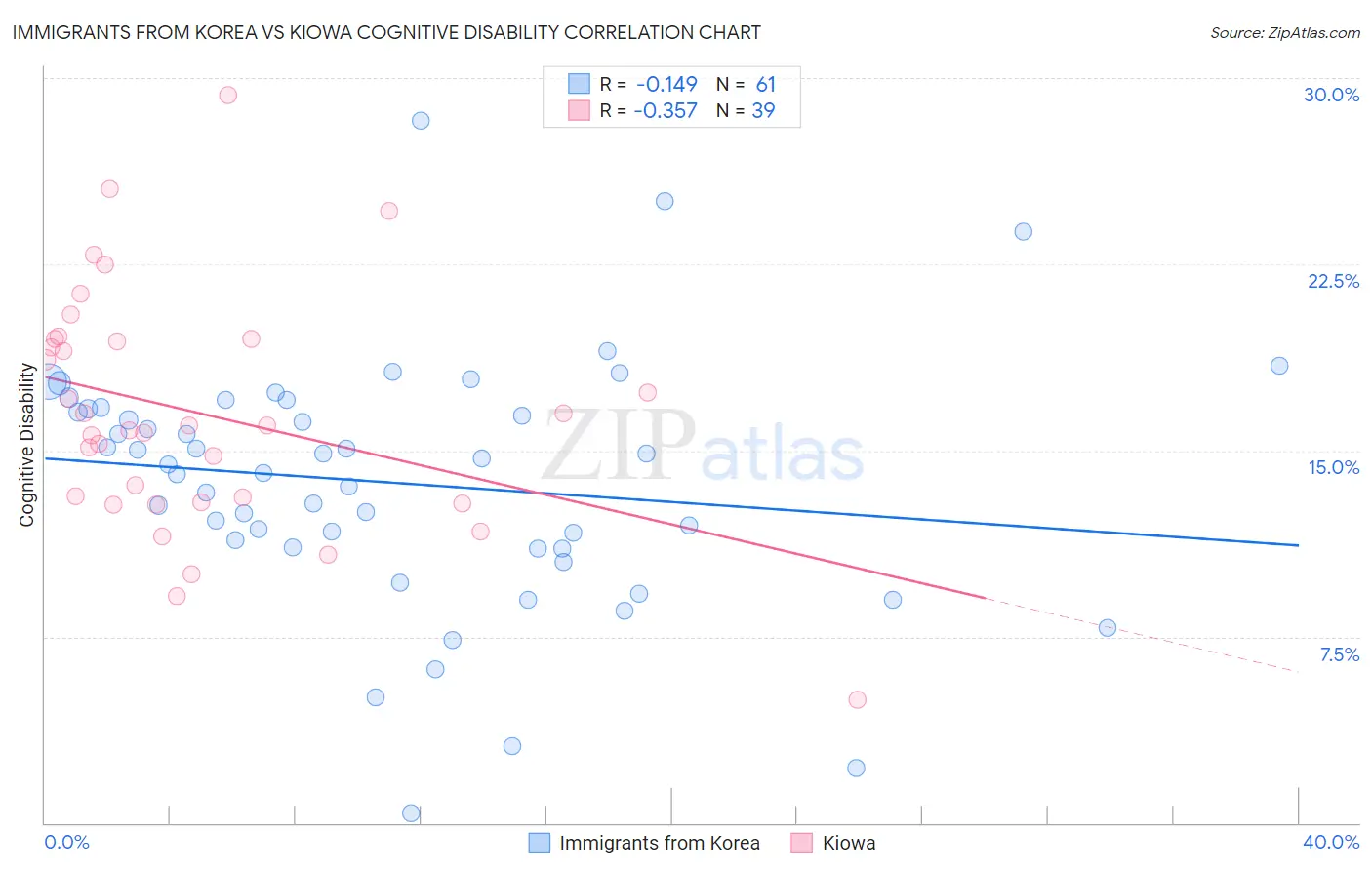 Immigrants from Korea vs Kiowa Cognitive Disability