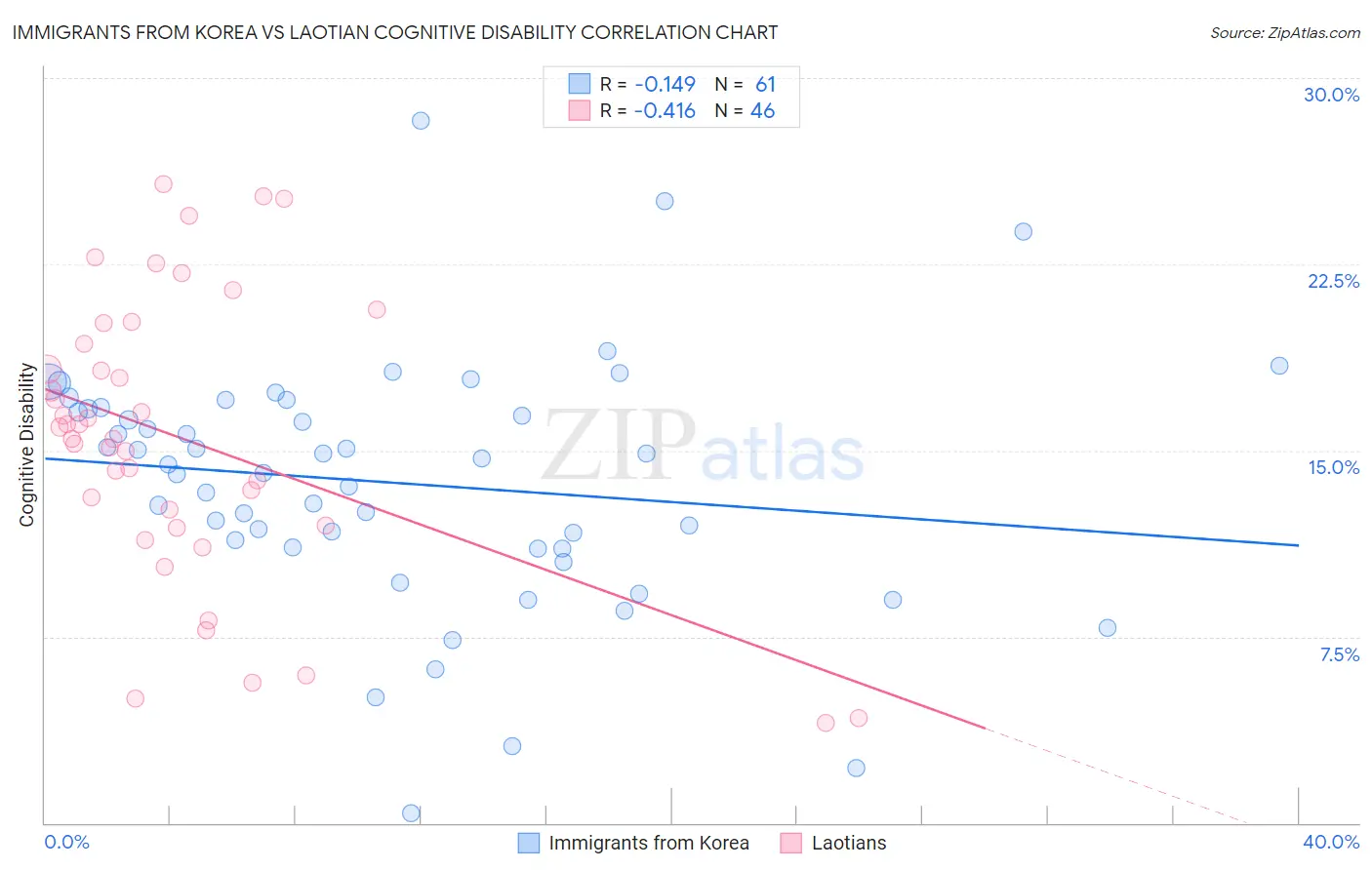 Immigrants from Korea vs Laotian Cognitive Disability