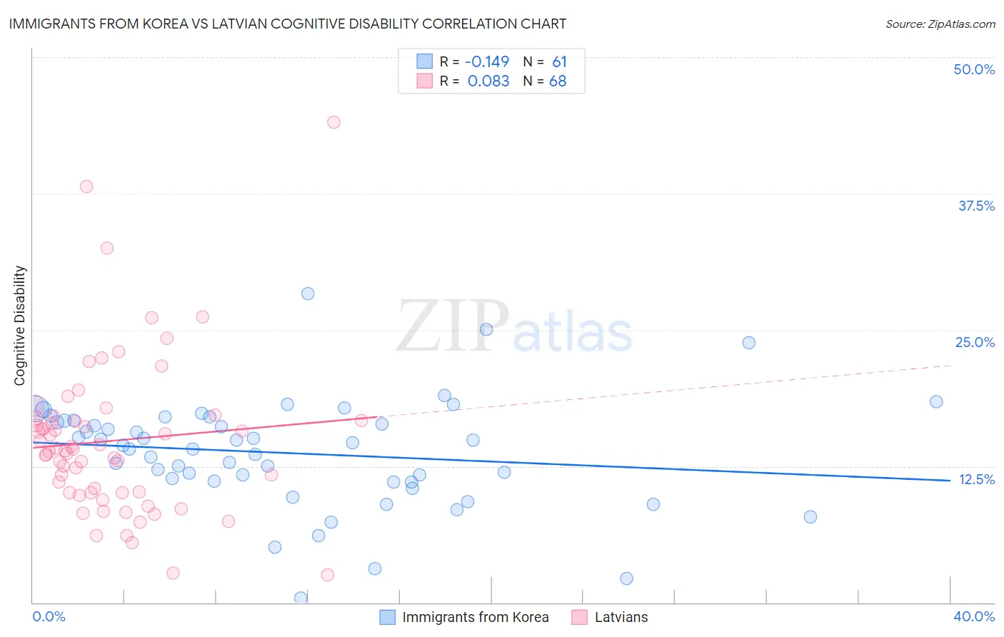 Immigrants from Korea vs Latvian Cognitive Disability