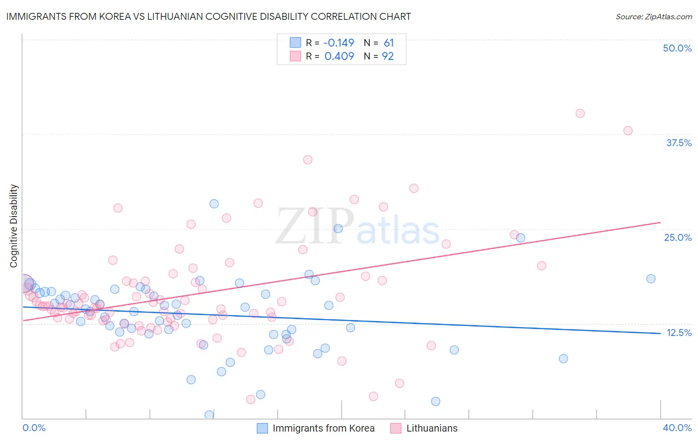 Immigrants from Korea vs Lithuanian Cognitive Disability