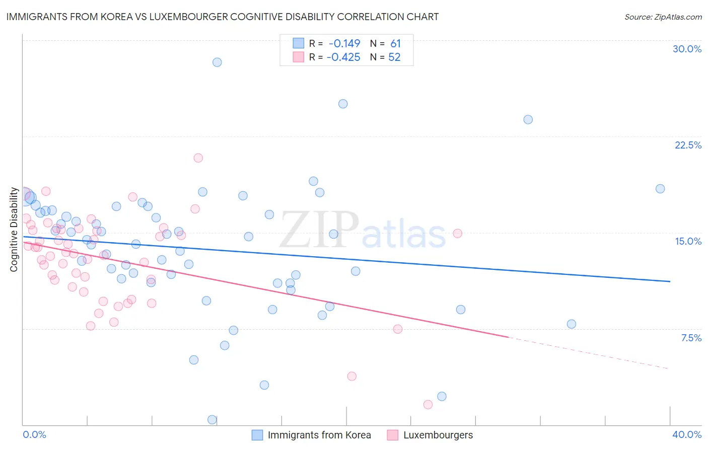 Immigrants from Korea vs Luxembourger Cognitive Disability