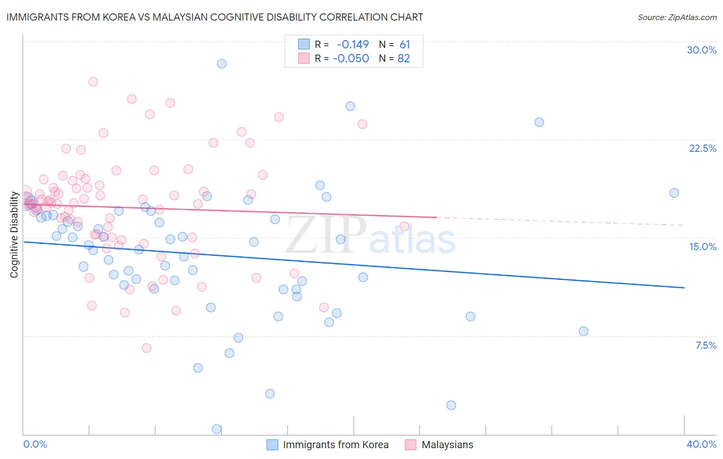 Immigrants from Korea vs Malaysian Cognitive Disability