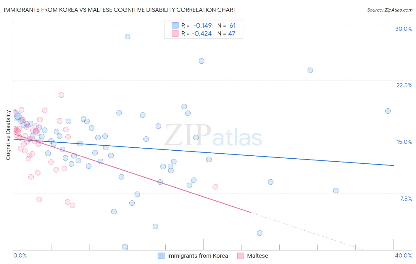 Immigrants from Korea vs Maltese Cognitive Disability