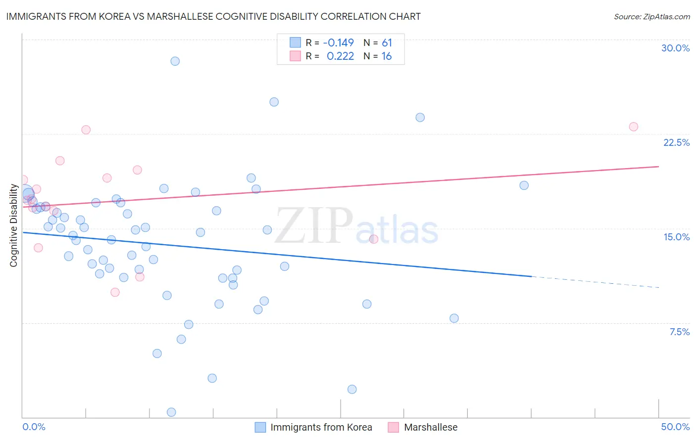 Immigrants from Korea vs Marshallese Cognitive Disability