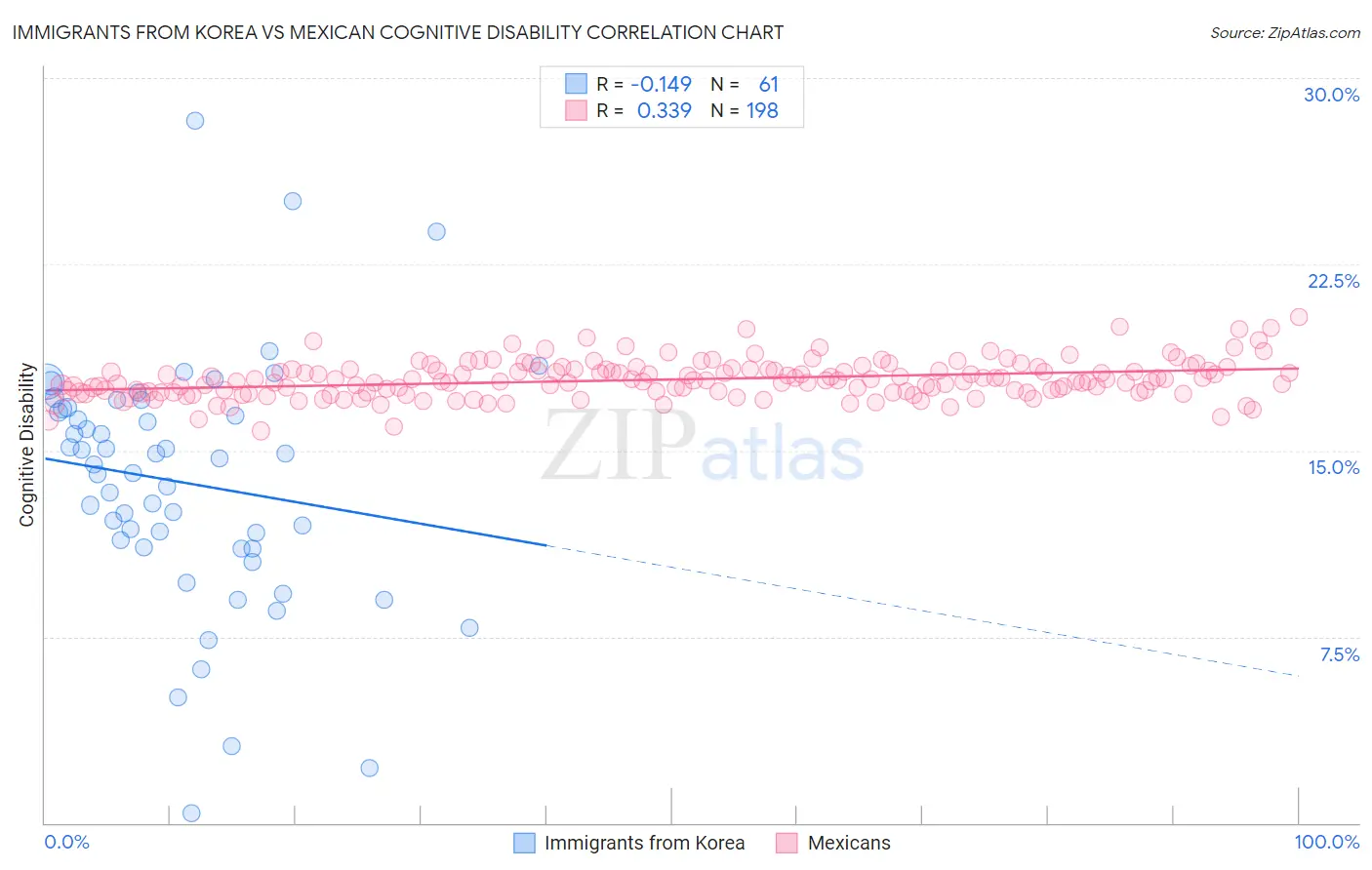 Immigrants from Korea vs Mexican Cognitive Disability