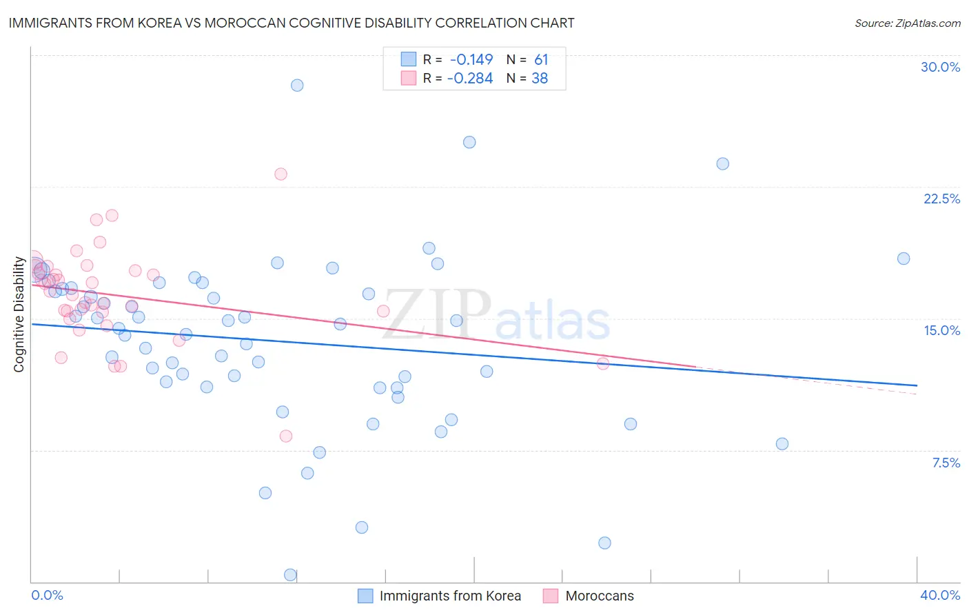 Immigrants from Korea vs Moroccan Cognitive Disability