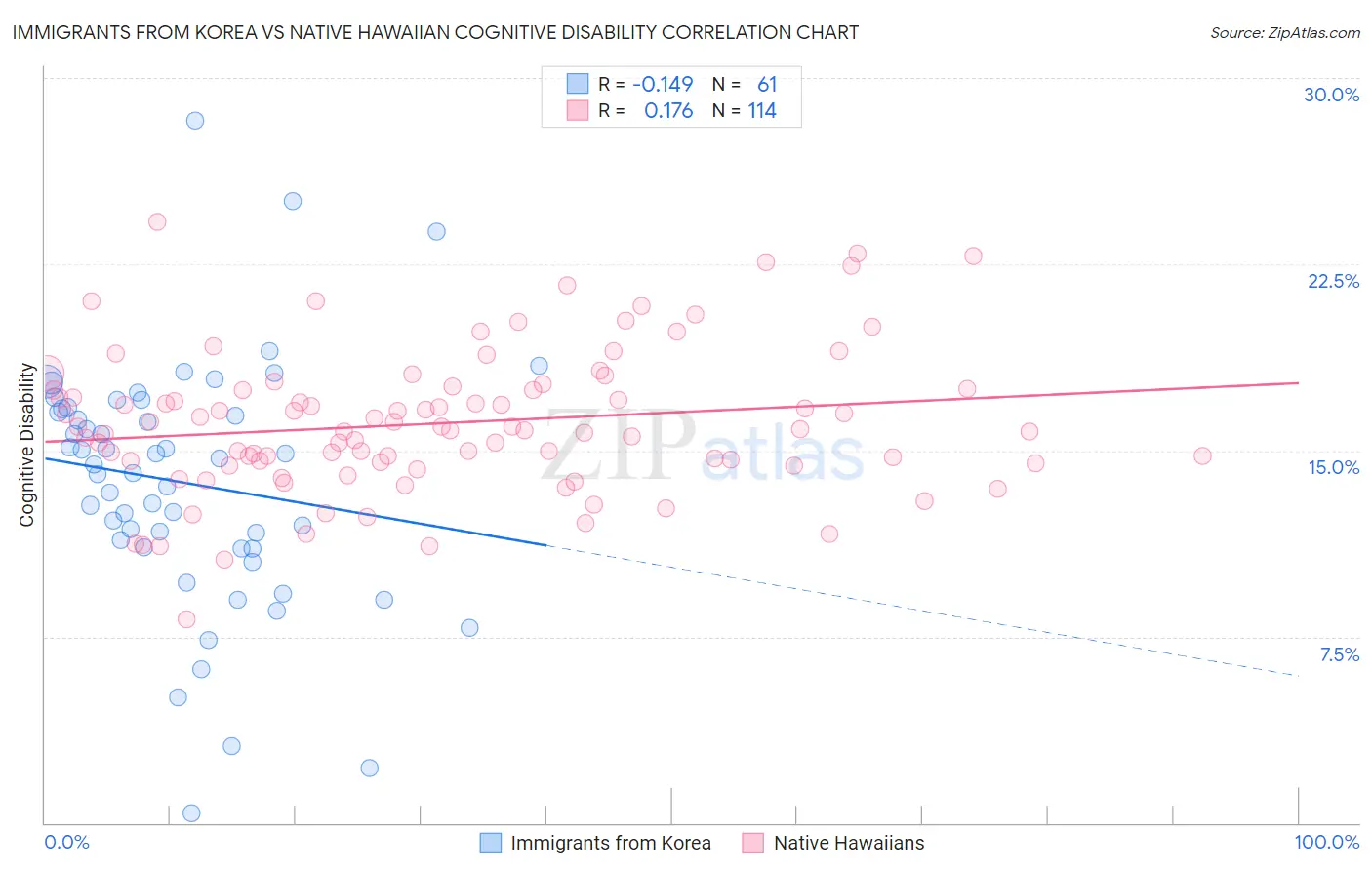 Immigrants from Korea vs Native Hawaiian Cognitive Disability