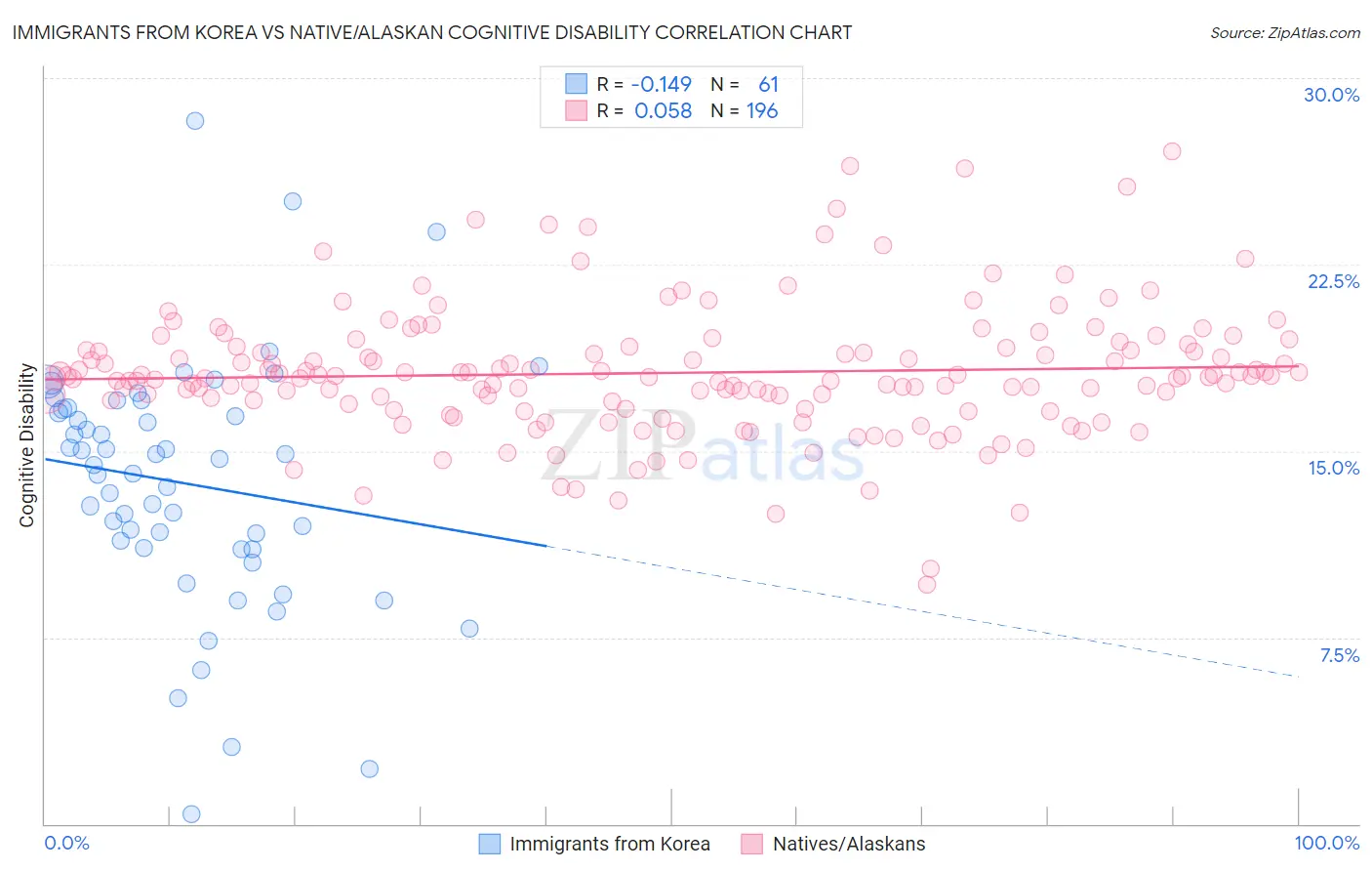 Immigrants from Korea vs Native/Alaskan Cognitive Disability
