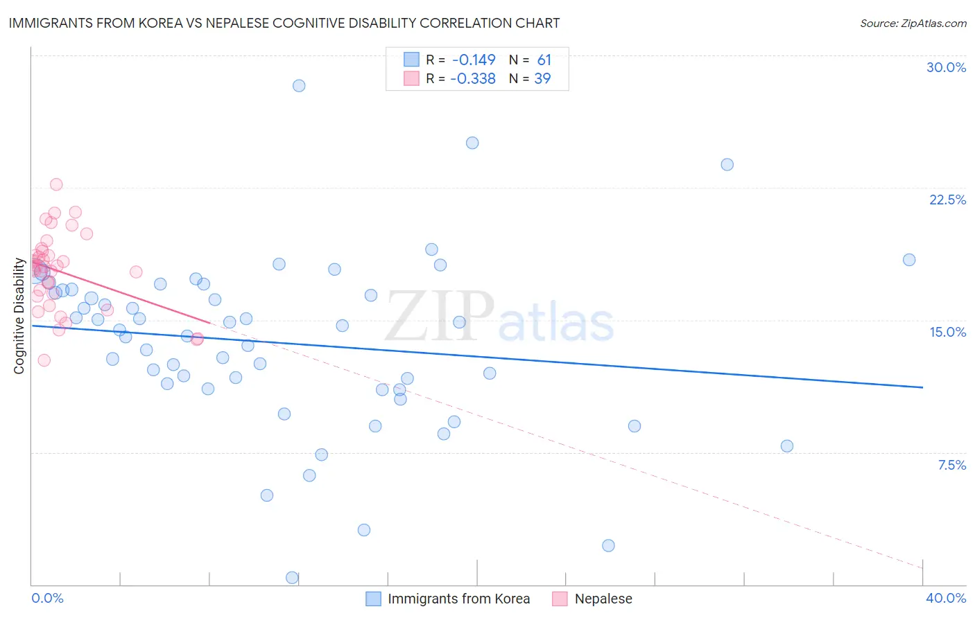 Immigrants from Korea vs Nepalese Cognitive Disability