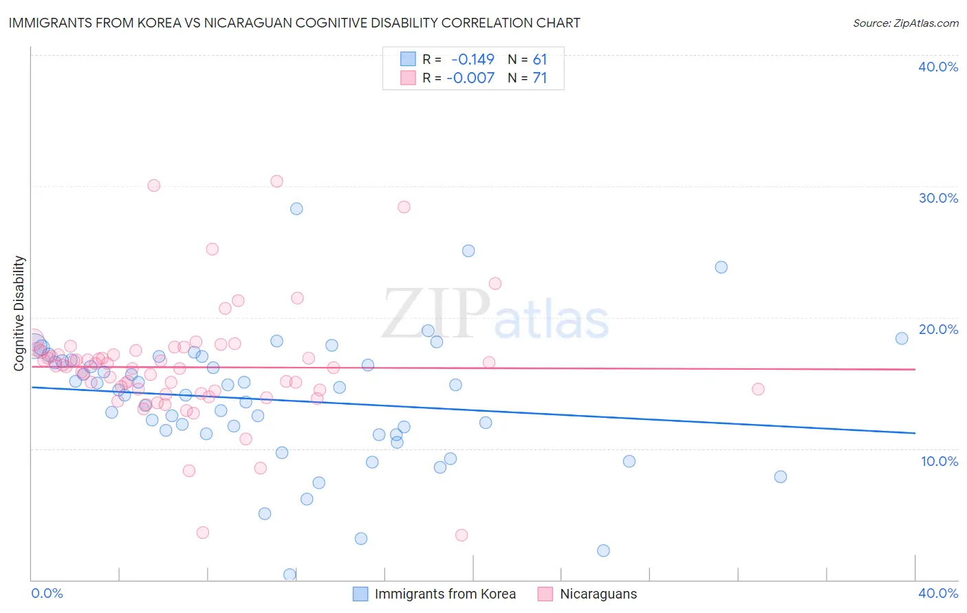 Immigrants from Korea vs Nicaraguan Cognitive Disability