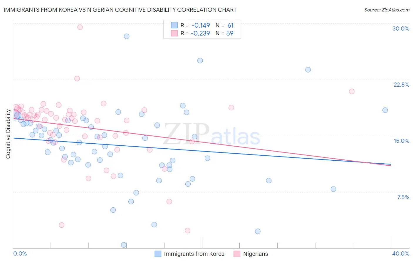 Immigrants from Korea vs Nigerian Cognitive Disability