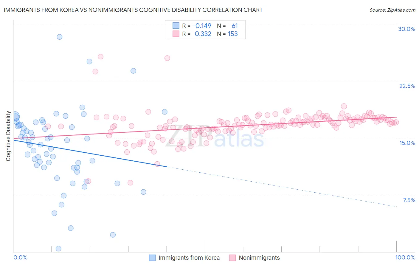 Immigrants from Korea vs Nonimmigrants Cognitive Disability
