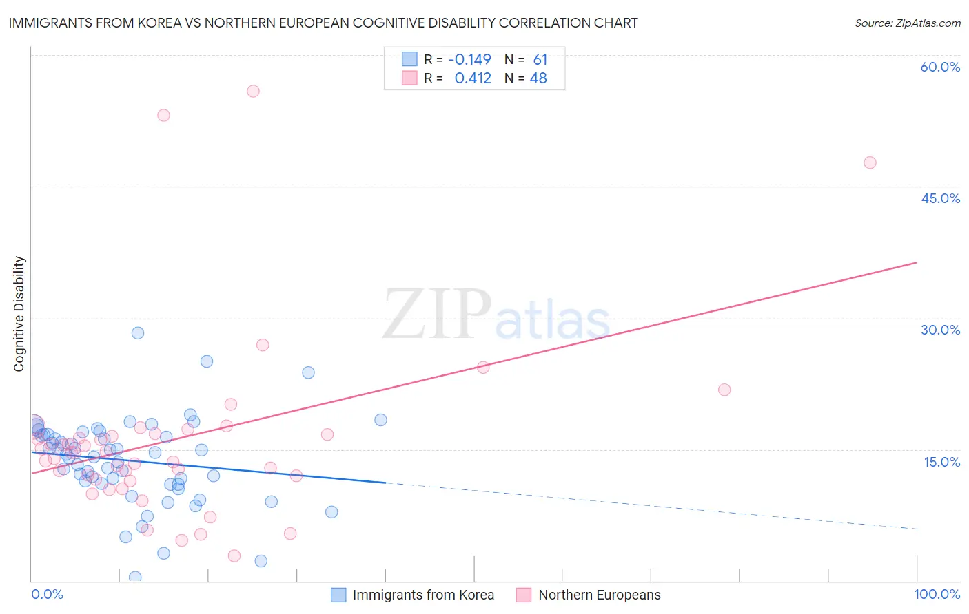 Immigrants from Korea vs Northern European Cognitive Disability