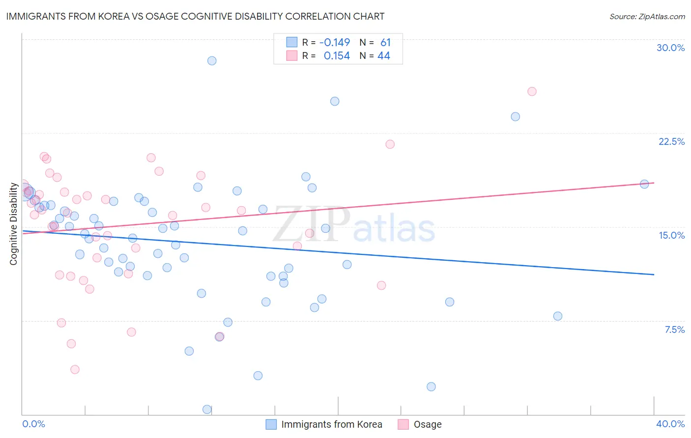 Immigrants from Korea vs Osage Cognitive Disability