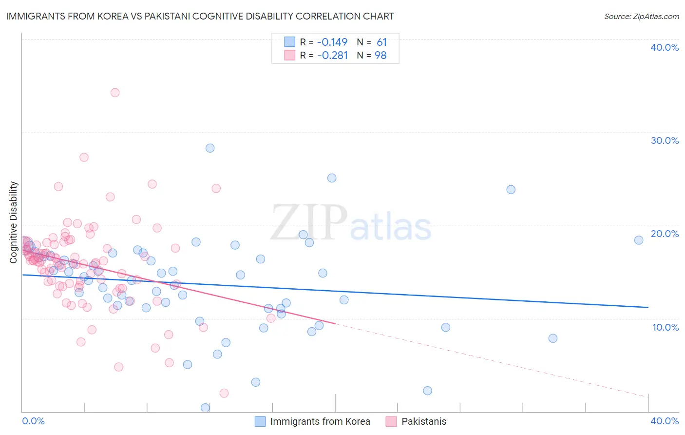 Immigrants from Korea vs Pakistani Cognitive Disability
