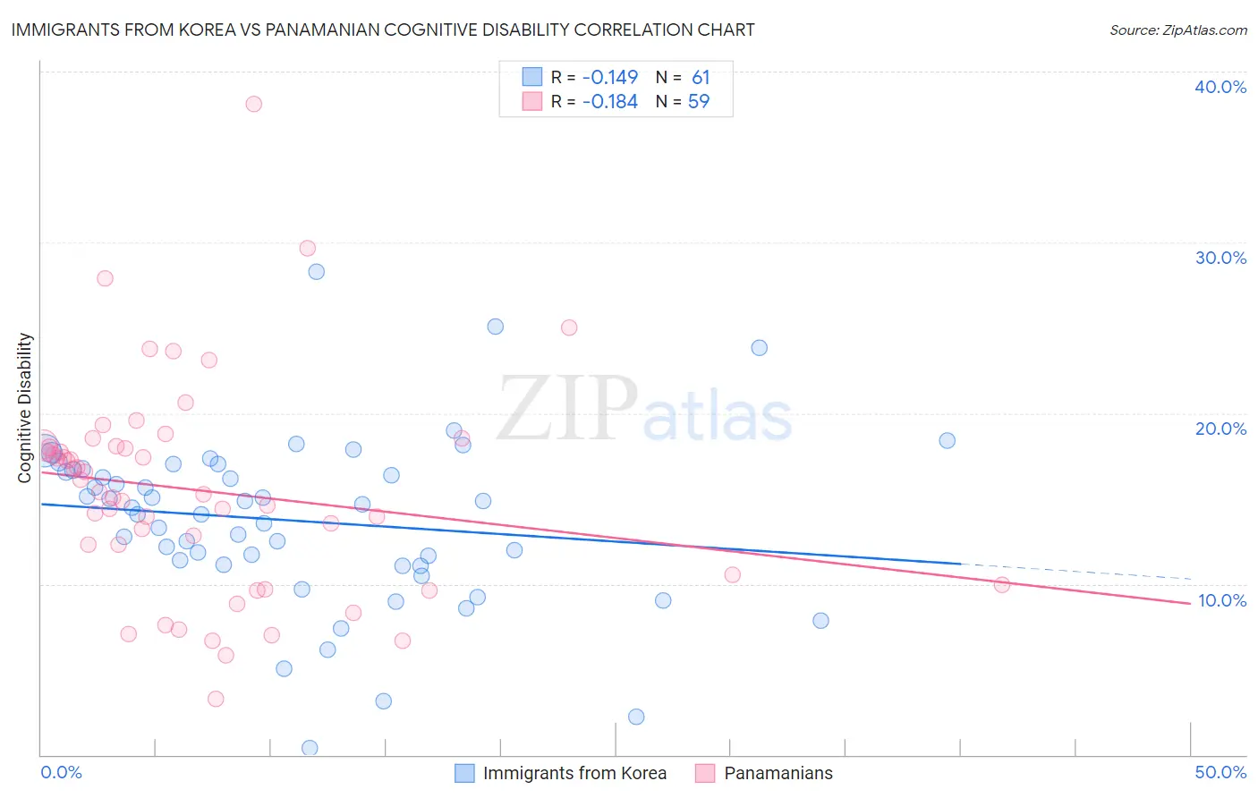 Immigrants from Korea vs Panamanian Cognitive Disability