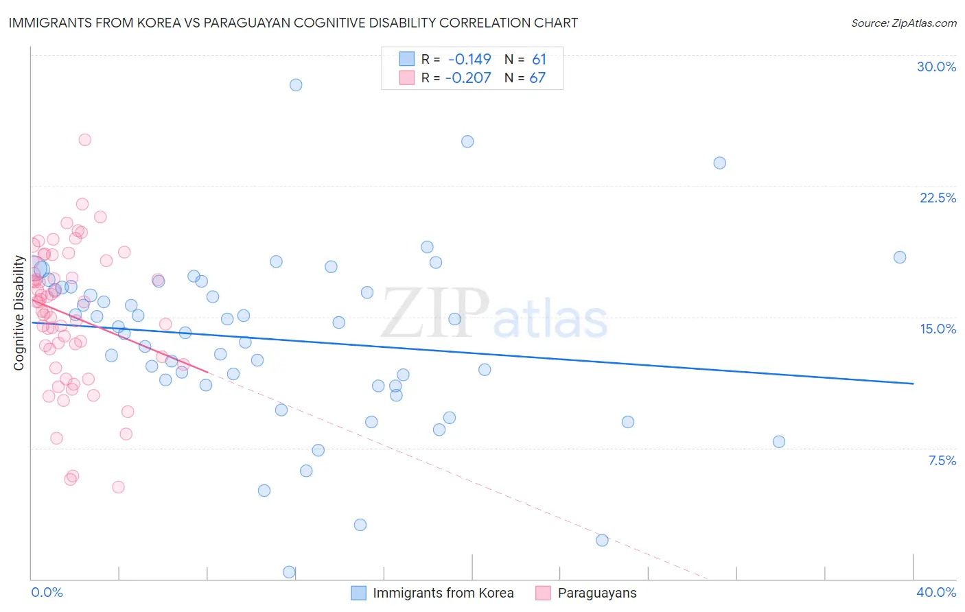 Immigrants from Korea vs Paraguayan Cognitive Disability
