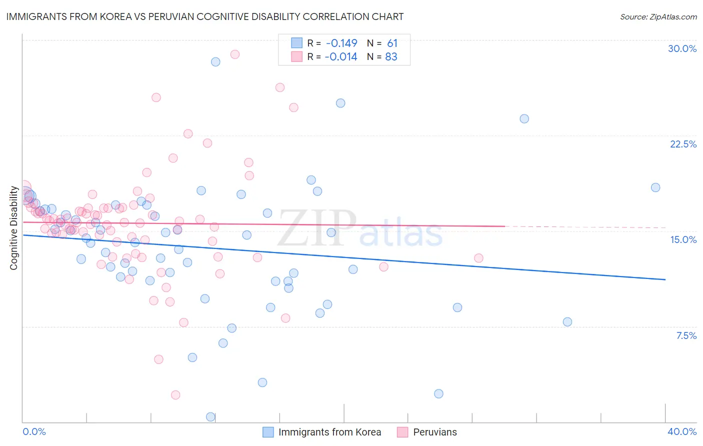 Immigrants from Korea vs Peruvian Cognitive Disability