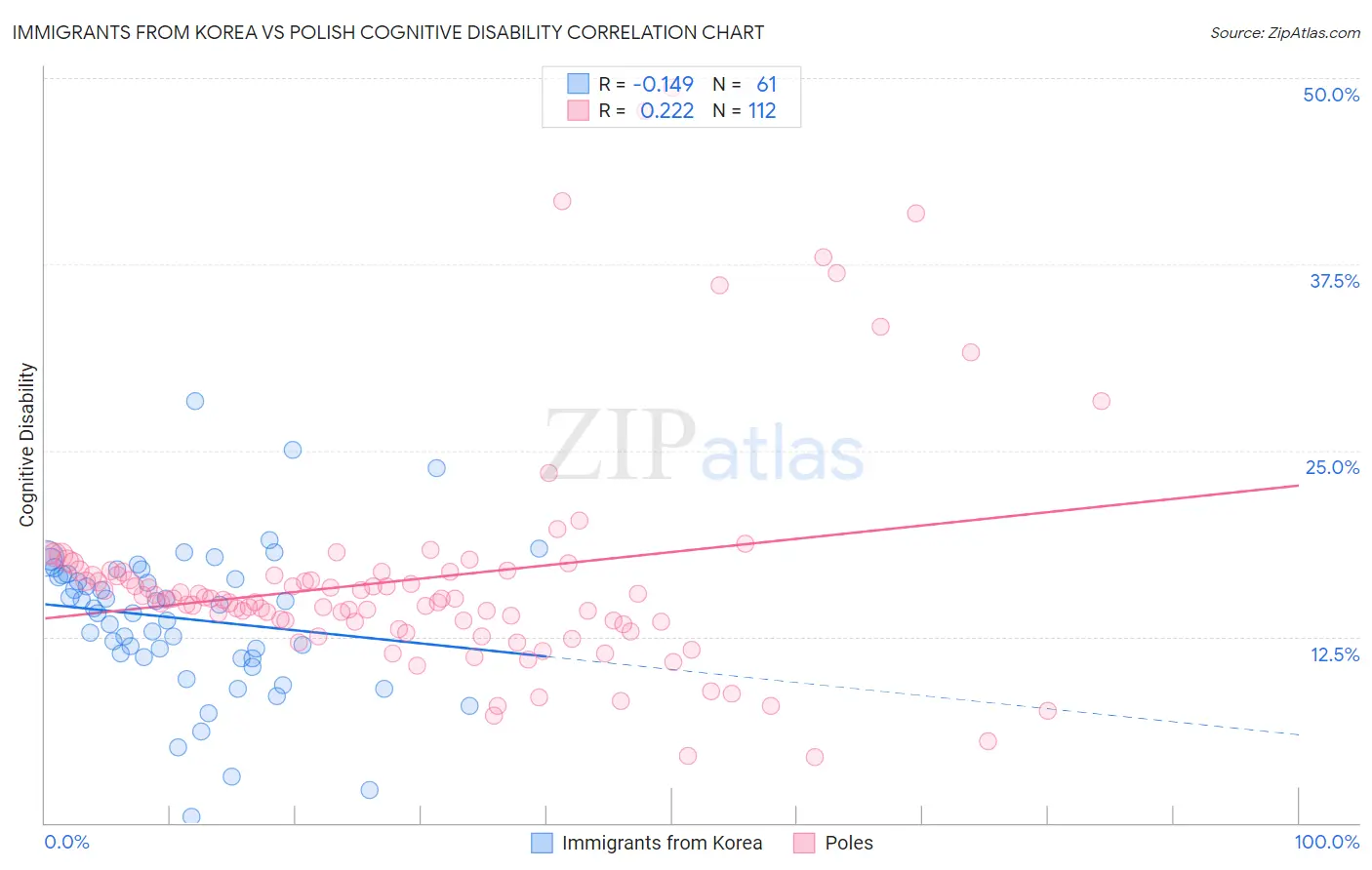 Immigrants from Korea vs Polish Cognitive Disability