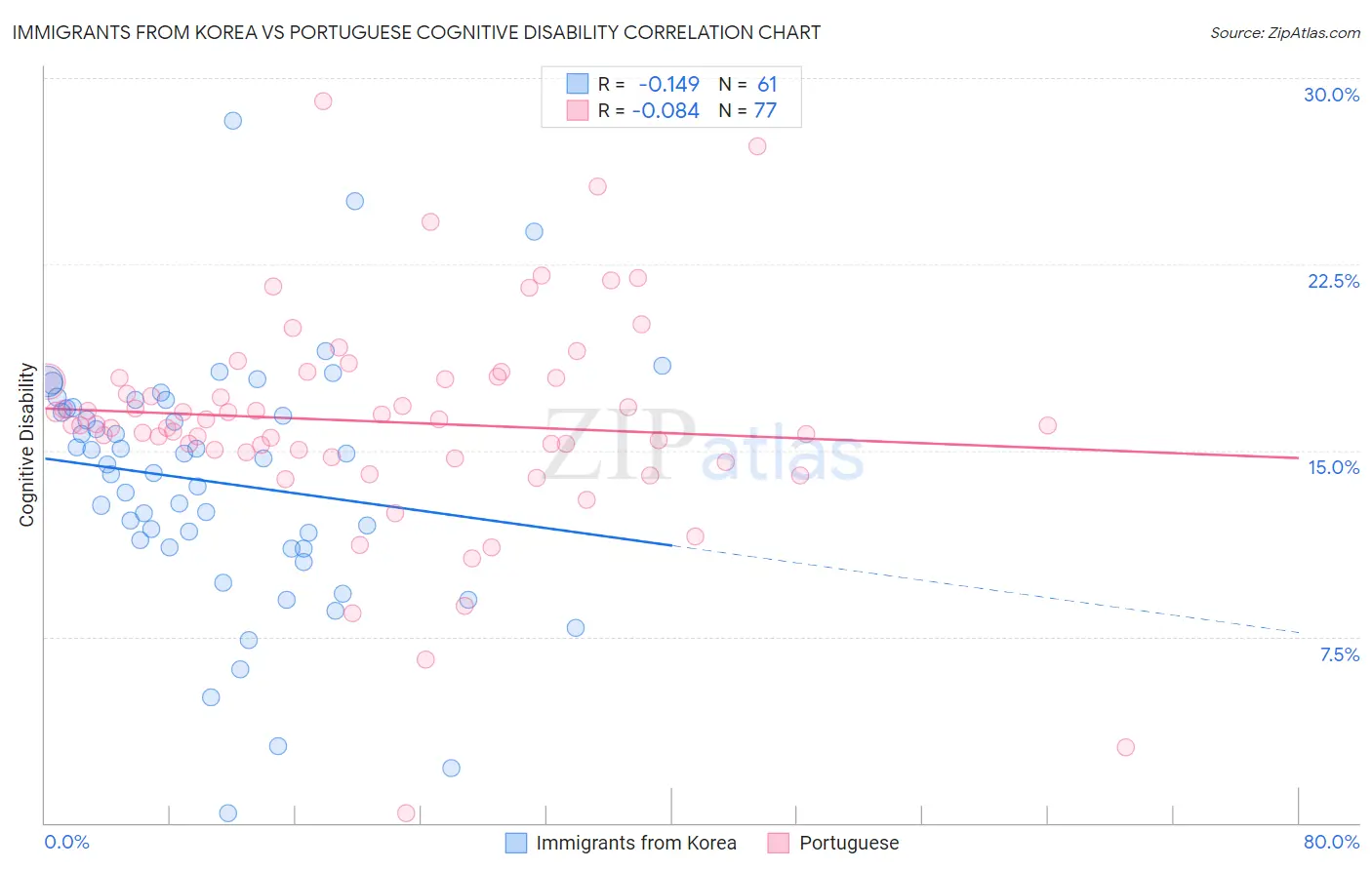 Immigrants from Korea vs Portuguese Cognitive Disability