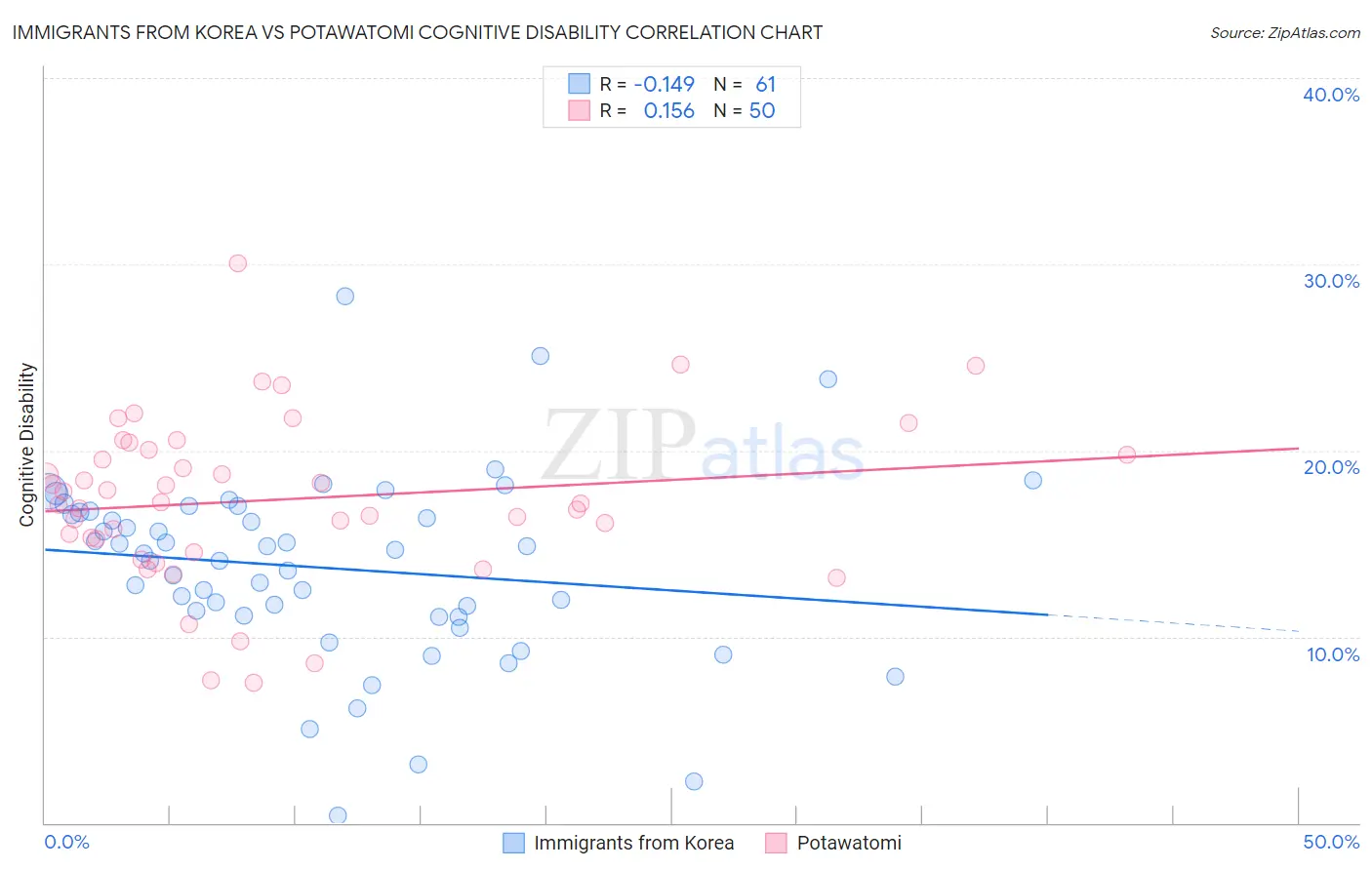 Immigrants from Korea vs Potawatomi Cognitive Disability