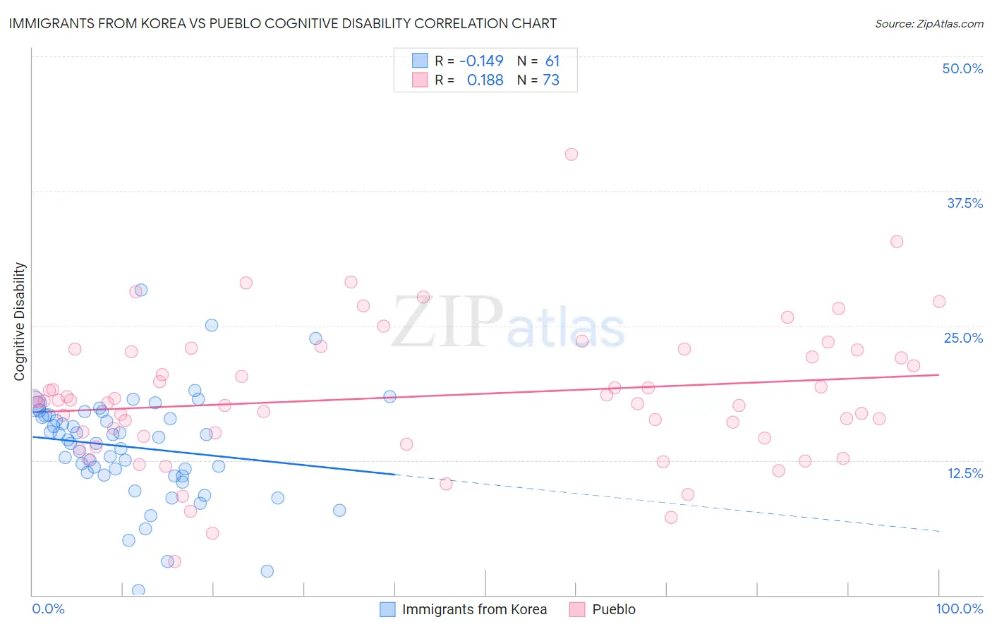 Immigrants from Korea vs Pueblo Cognitive Disability