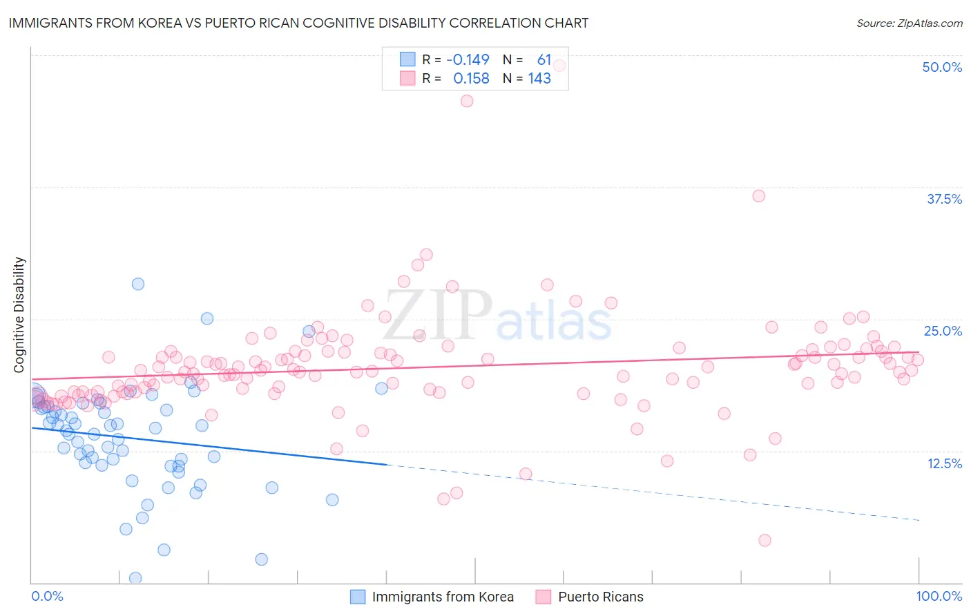 Immigrants from Korea vs Puerto Rican Cognitive Disability