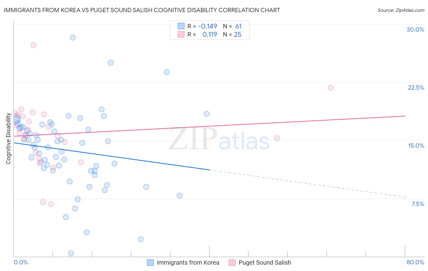 Immigrants from Korea vs Puget Sound Salish Cognitive Disability