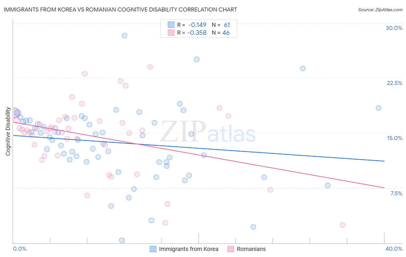 Immigrants from Korea vs Romanian Cognitive Disability