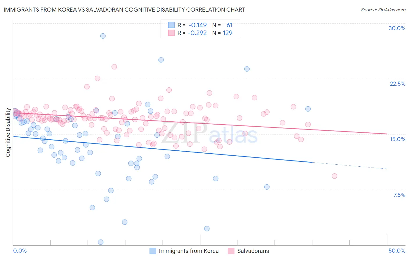 Immigrants from Korea vs Salvadoran Cognitive Disability