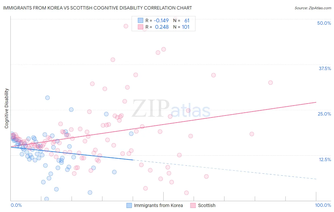 Immigrants from Korea vs Scottish Cognitive Disability