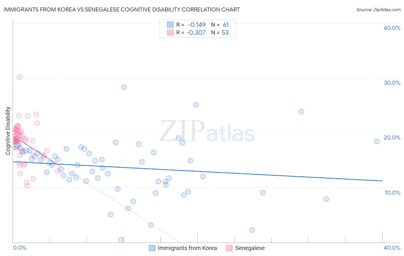 Immigrants from Korea vs Senegalese Cognitive Disability