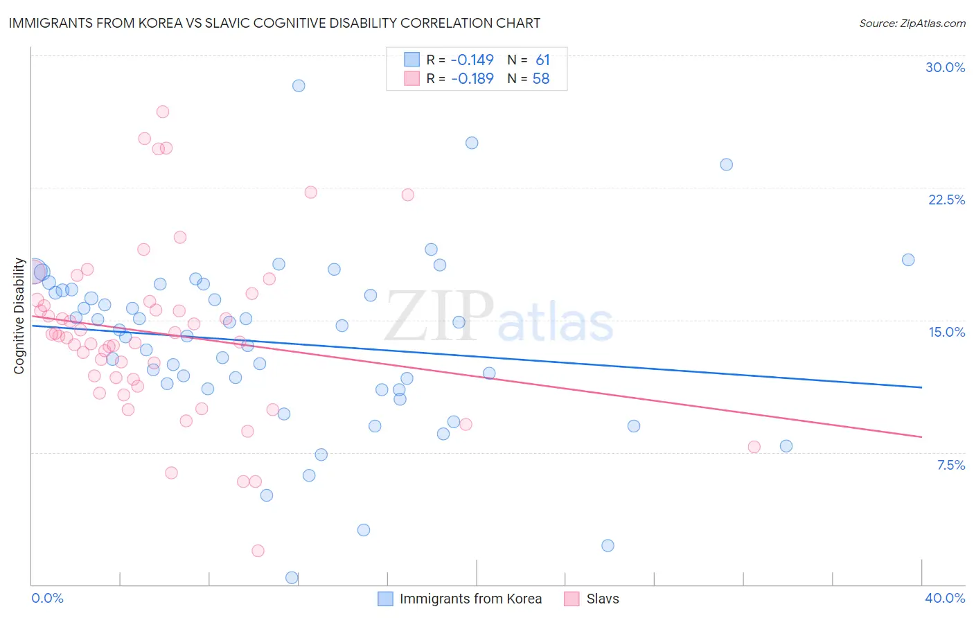 Immigrants from Korea vs Slavic Cognitive Disability