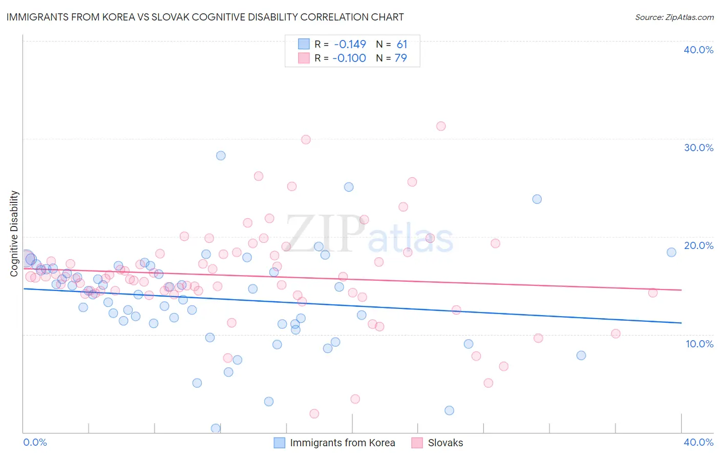 Immigrants from Korea vs Slovak Cognitive Disability