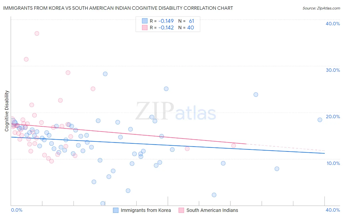 Immigrants from Korea vs South American Indian Cognitive Disability